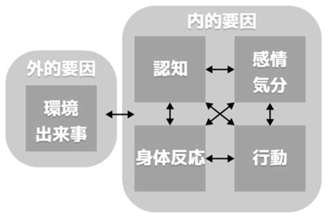 基本認知